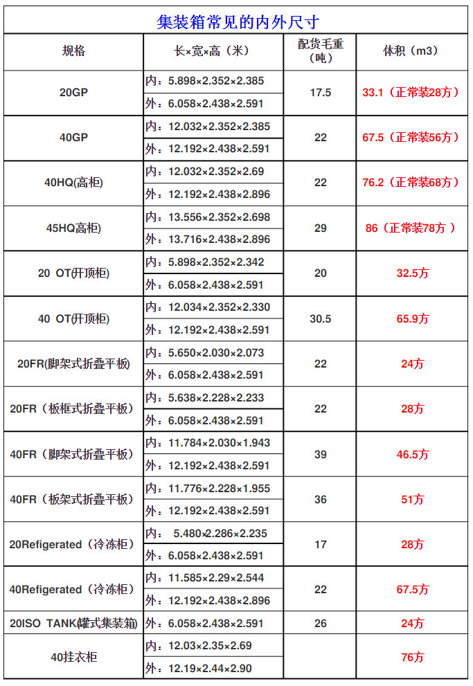 常見國際標準集裝箱的內尺寸是多少？附20GP至40掛衣柜常見規格表