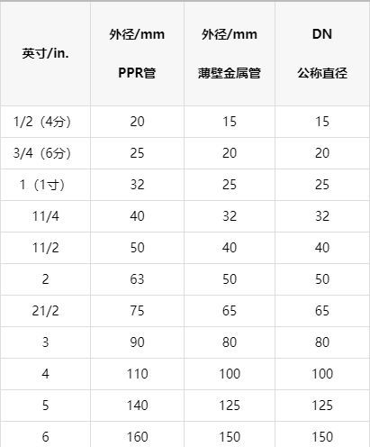 一張明細(xì)ppr管徑對(duì)照表，以后終于可以找到明確數(shù)據(jù)了！