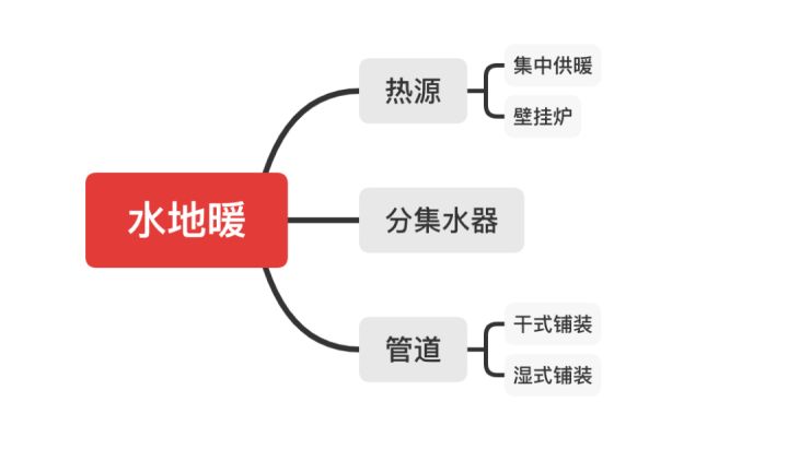 水地暖好還是電地暖好？四大核心問題對比助你靈活選擇！